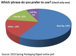 Packaging Digest Pie Chart